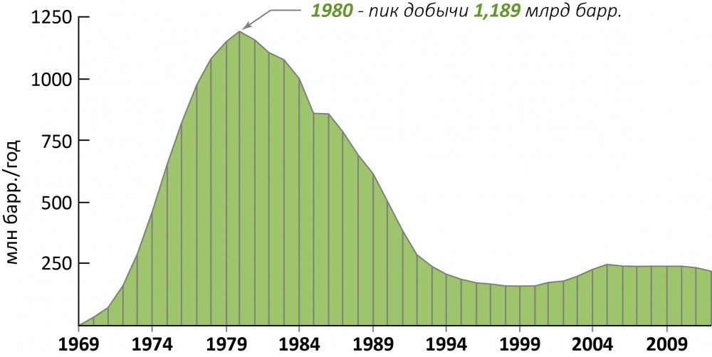 График объемов добычи нефти на Самотлорском месторождении в период 1969–2009 гг.